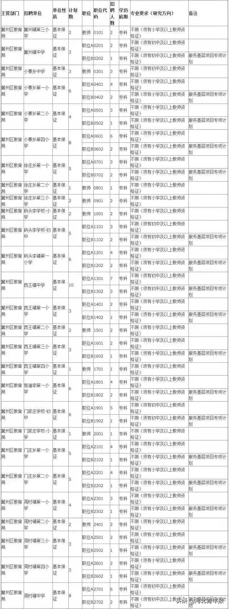 保定职业技术学院招聘（河北一县招教师56名）