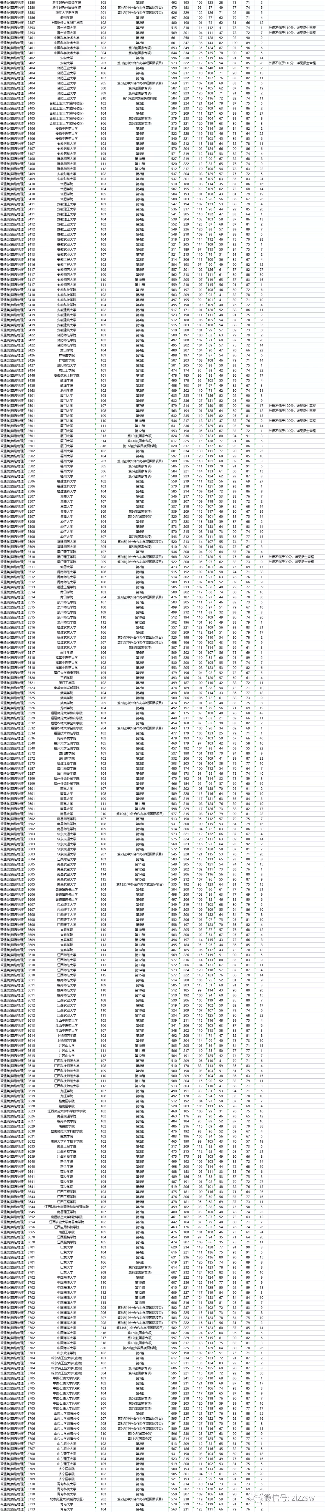 重磅！湖南2021高考本科批次院校投档、录取分数线公布