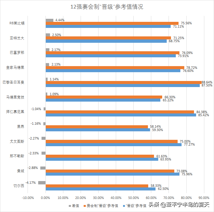 欧冠半决赛为什么要踢两场（双回合改赛会制，欧冠各队究竟谁更受益？概率学分析告诉你答案）