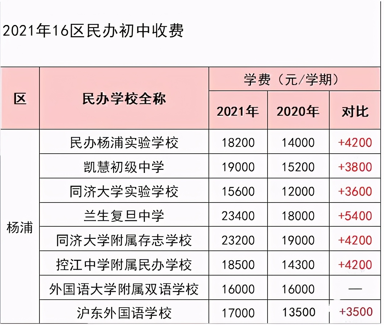 2021各区民办收费普涨！最高上涨7500元/学期