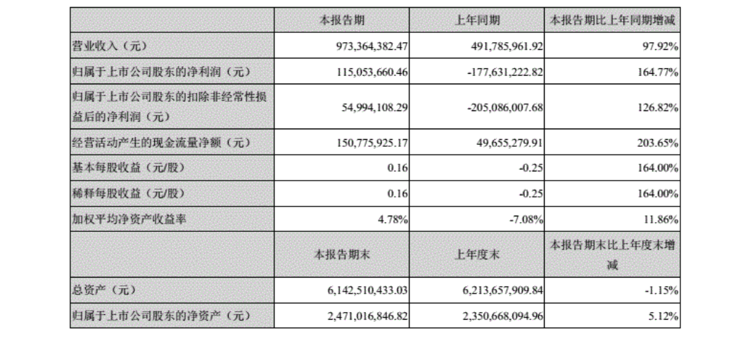 五家LED芯片上市公司2021上半年业绩汇总