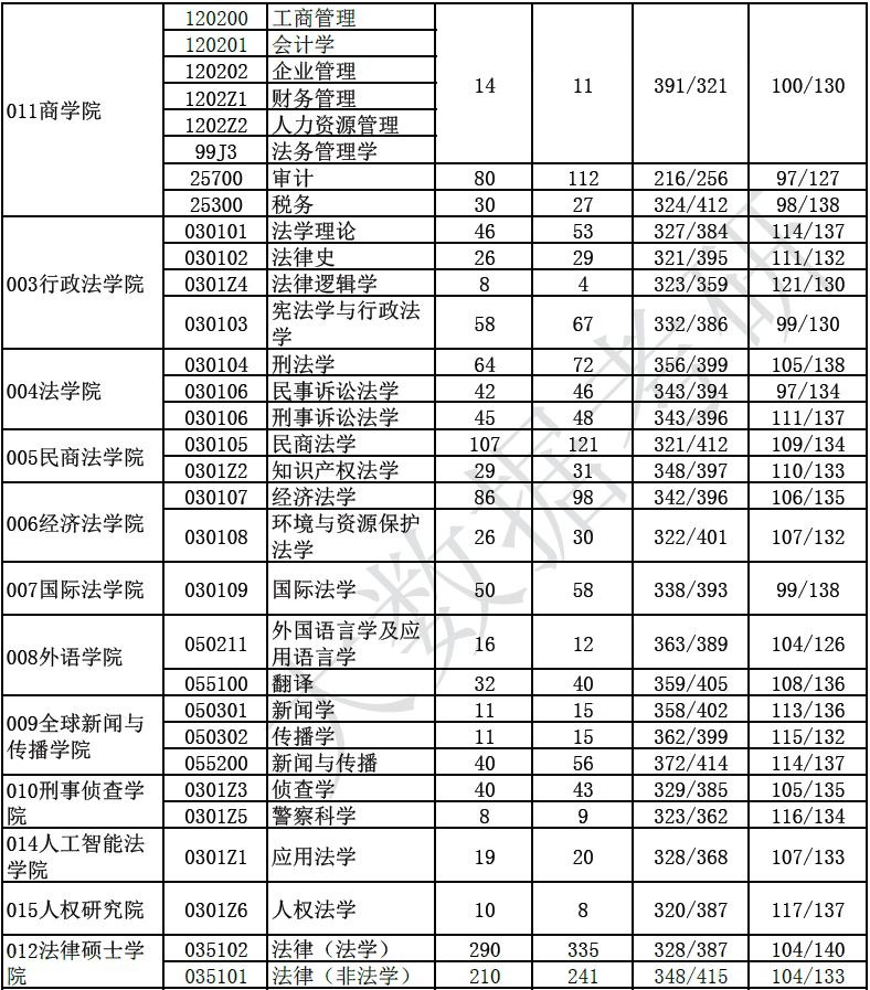 西南政法大学报录比,西南政法大学报录比2019