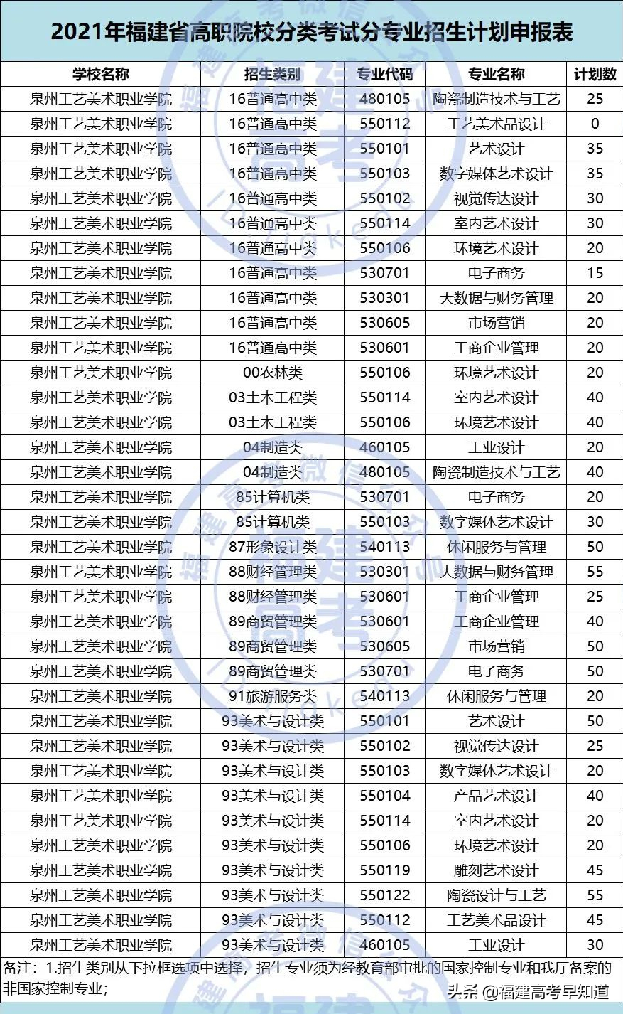快讯！福建高职分类56所大学2021年本专科招生计划发布