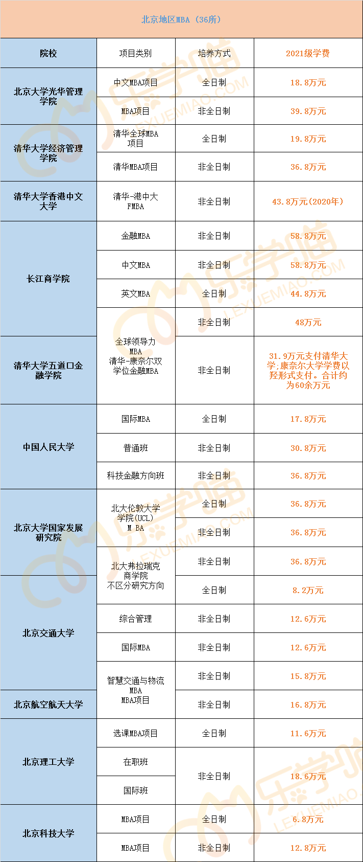最新！2021年全国241所院校MBA学费汇总