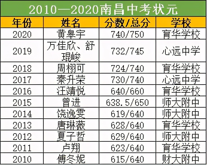 盘点南昌历年中高考状元！看看学霸都出自哪所学校