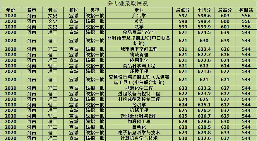 合肥工业大学2020年各省市分批次专业录取分数，建议收藏