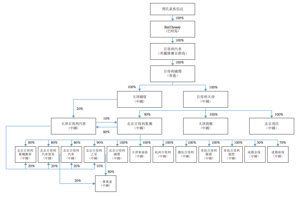百得利控股通过上市聆讯：卖车靠薄利多销，奔驰、奥迪销量下滑