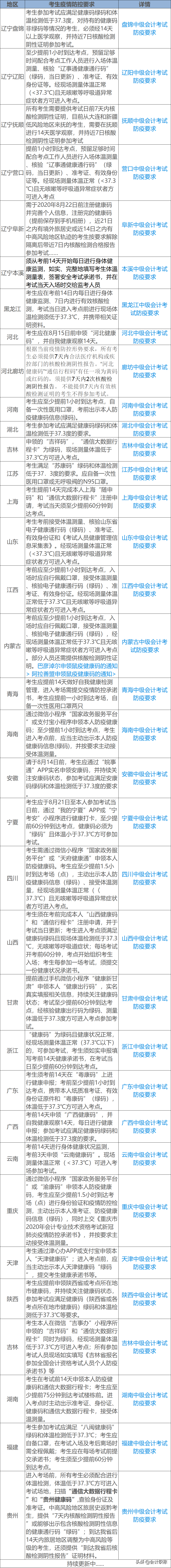 2020年初级、中级考试分值及评分标准出炉