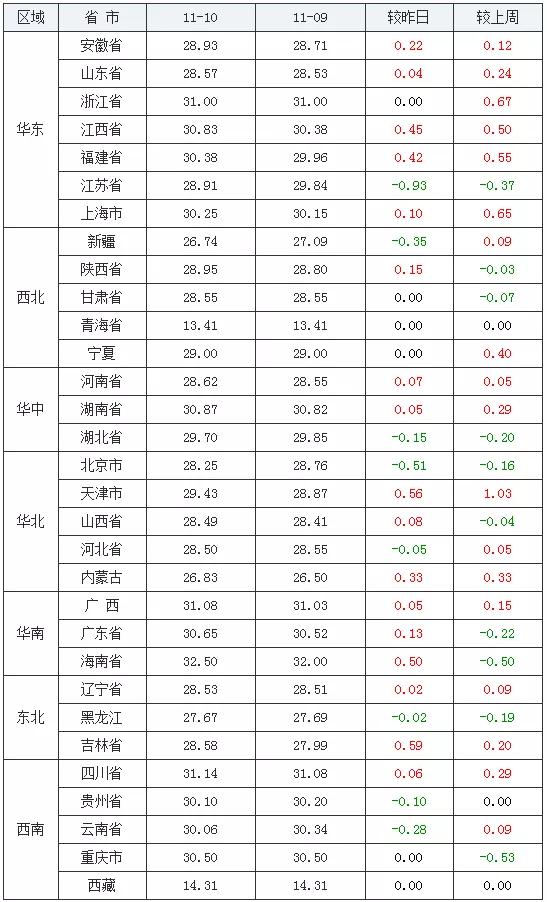 最新生猪报价——猪价系统每日猪价，全国猪价呈现涨跌调整趋势