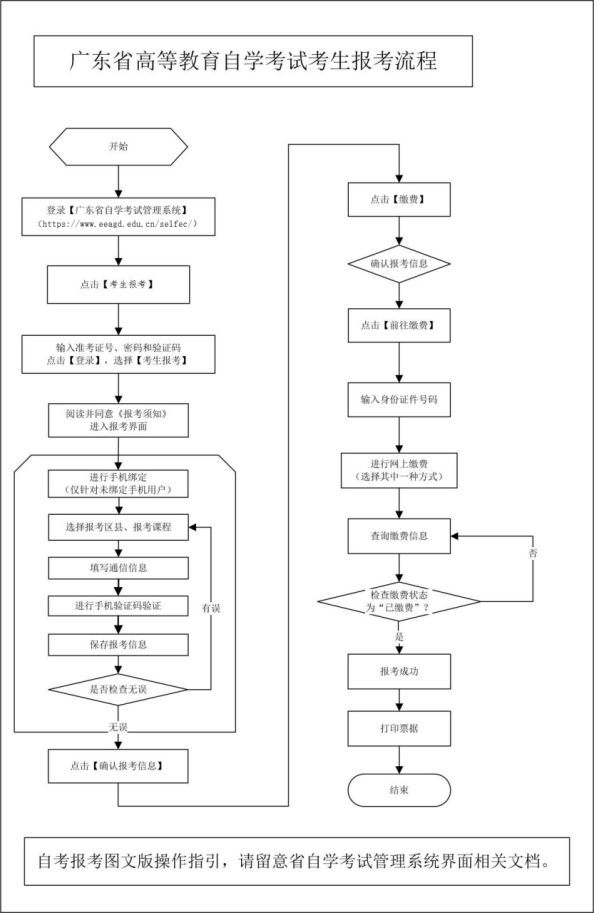 广东省自学考试报名流程、报名照片要求及在线处理方法
