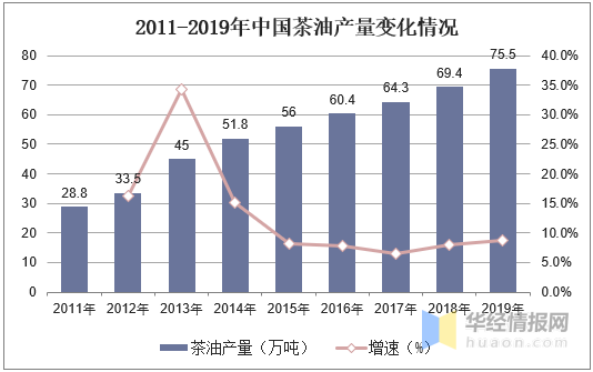 中国油茶行业发展现状分析，湖南油茶产业保持全国领先优势「图」