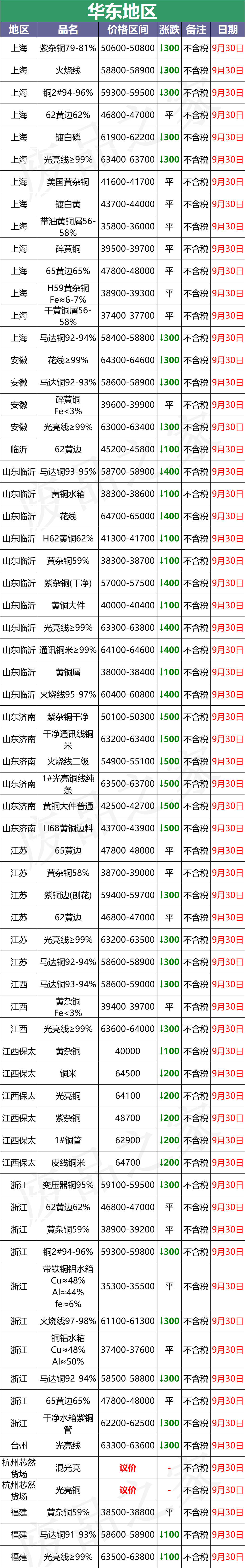 最新9月30日废铜价格汇总（附铜业厂家采购价）