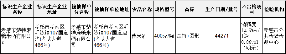 一周黑榜丨多批次酒类抽检不合格，涉及酒精度不合格、甜蜜素超标问题，消费者别误饮