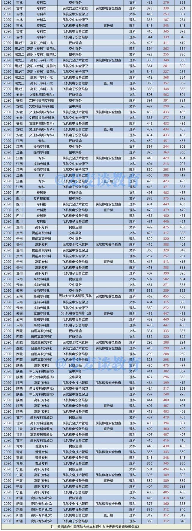 中国民航大学2020年在各省各专业录取分数线！附今年招生计划