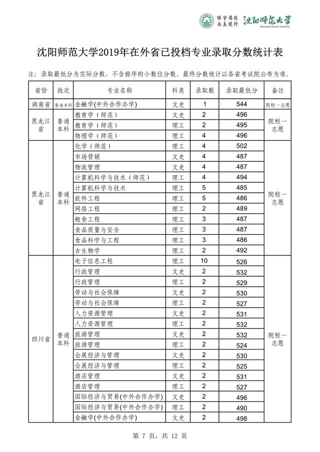 沈阳师范大学2019-2020在全国各省分专业录取分！含艺体