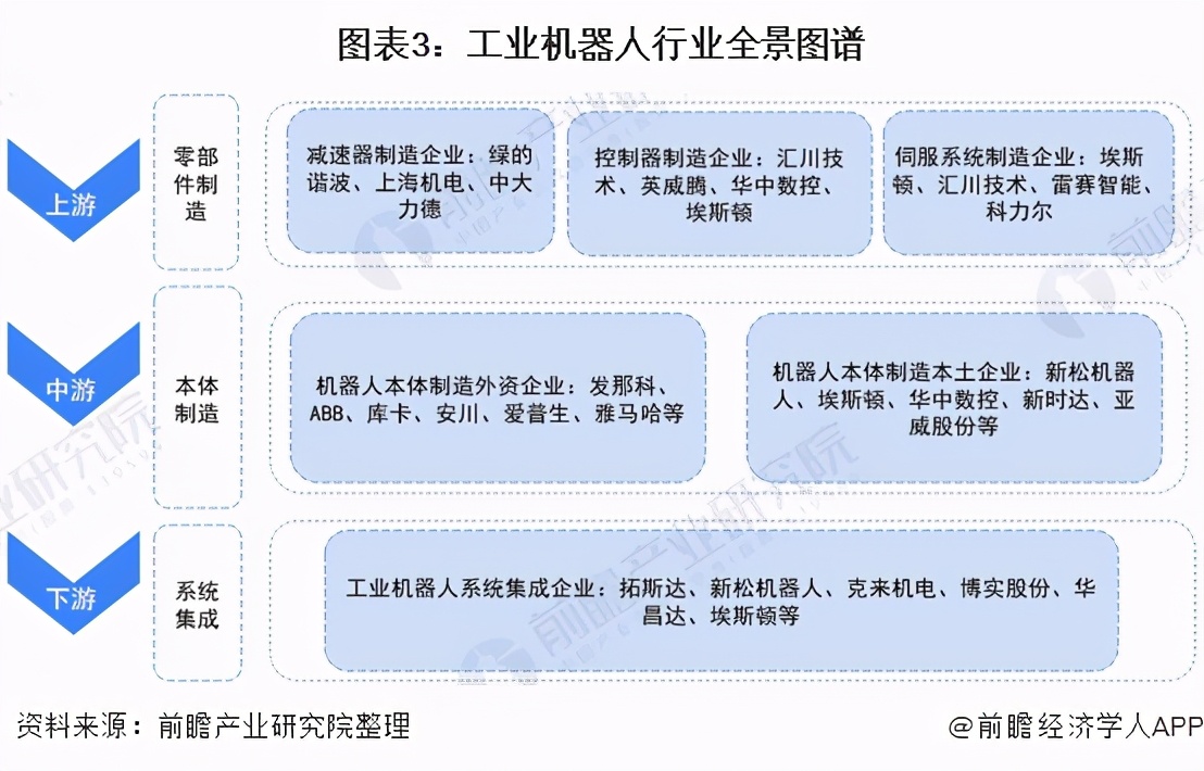 预见2021：《2021年中国工业机器人行业全景图谱》