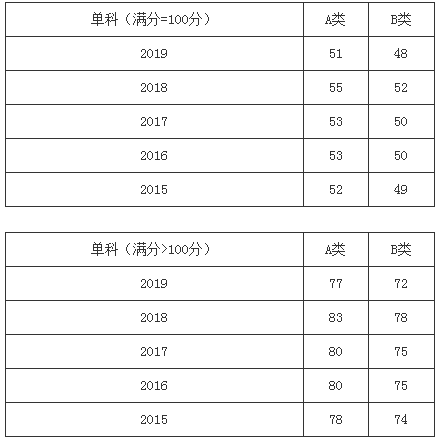 扩招后你在什么位置？近五年山大考研分数线及国家线最全汇总来了