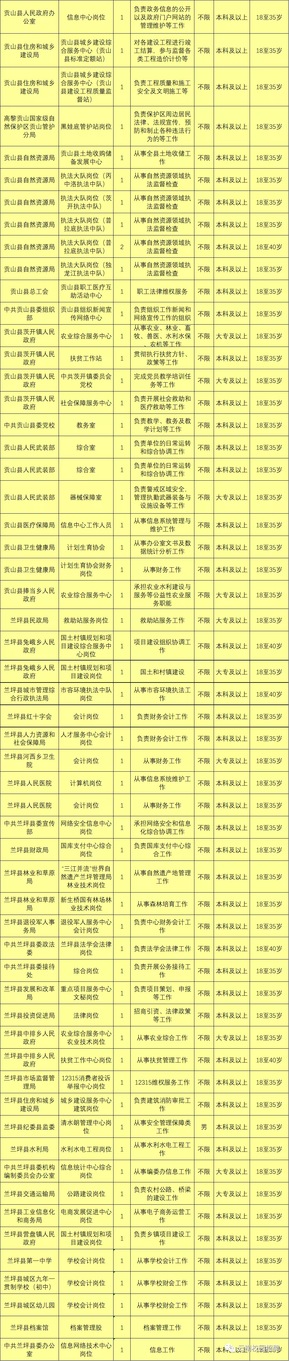 上千岗位！云南9地事业单位招聘来了（附岗位表）