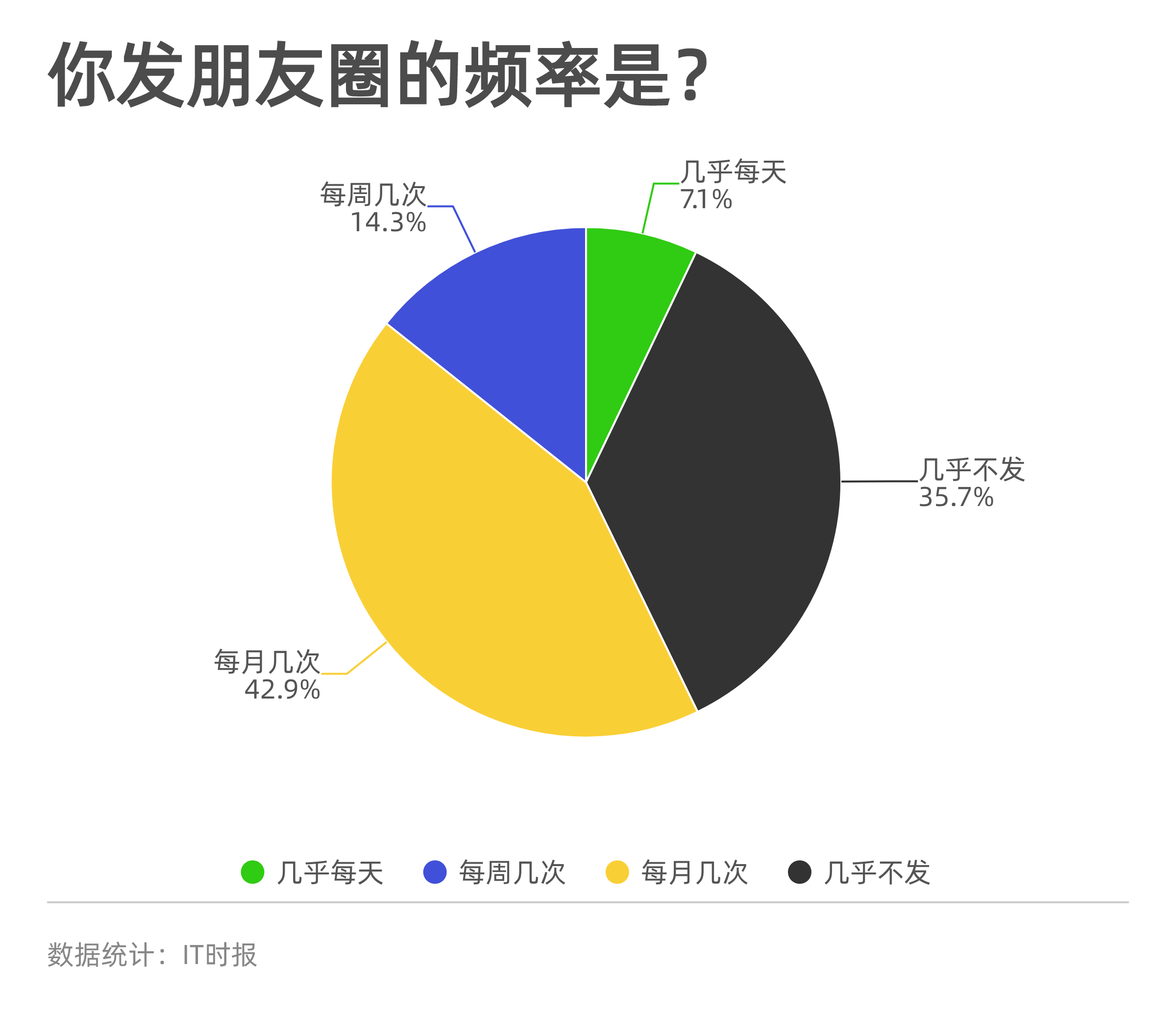 多少次，你把写了一半的朋友圈删掉