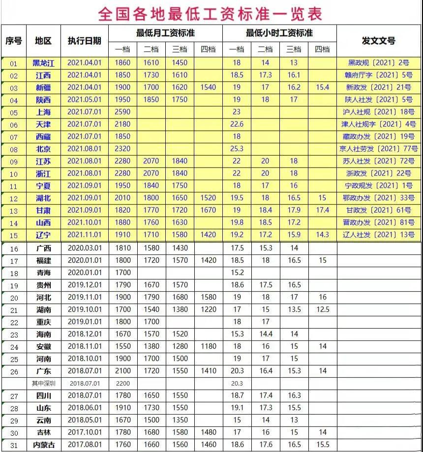 10月起，这些新政正式实施，事关社保、生育津贴、工资待遇