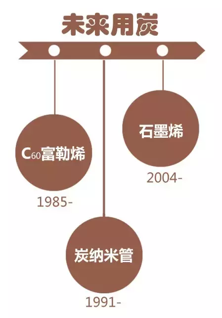 抢先收藏：可能是最全的碳材料讲解