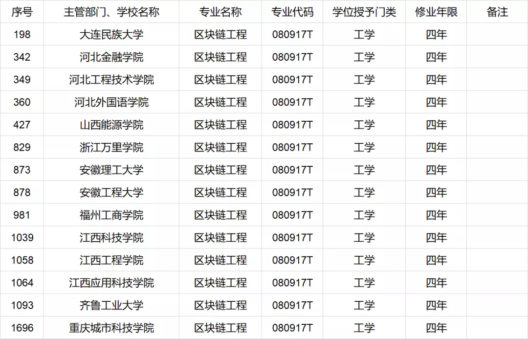 国家教育部公布14所高校开设“区块链工程”本科专业