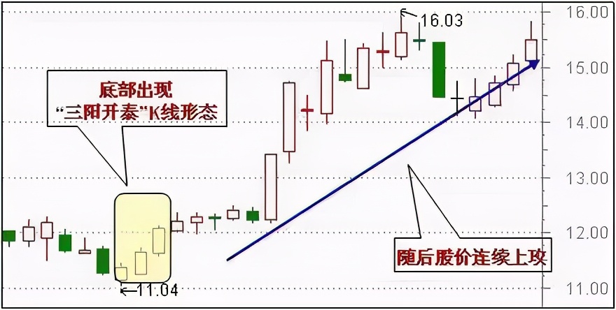 最适合抄底的30种K线形态（附图）