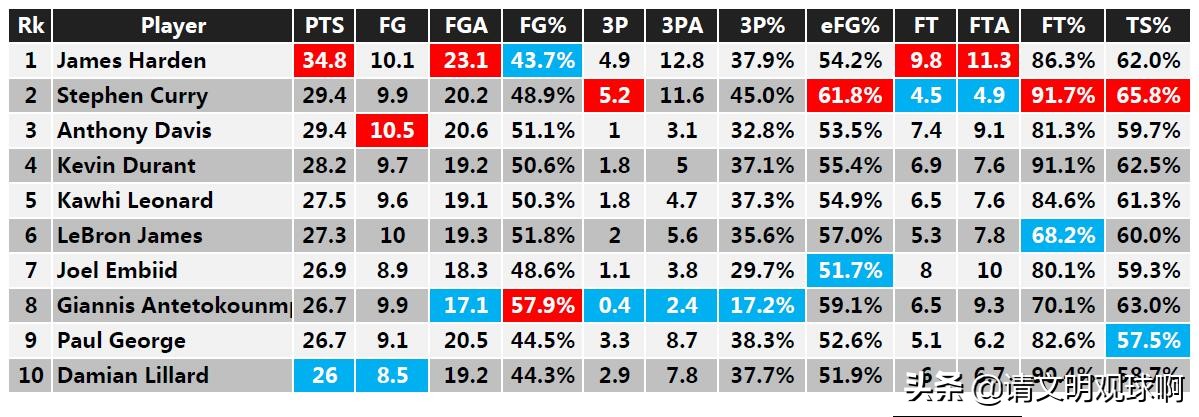 nba高阶数据看哪些(图解NBA球员高阶数据：真实命中率有多真实？)