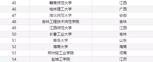 中国服装设计院校最全清单