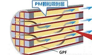 一文读懂颗粒捕集器(GPF)