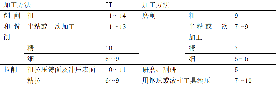 電器產(chǎn)品機構零部件設計的公差選擇