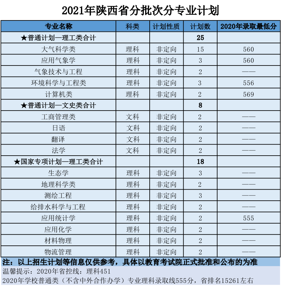 南京信息工程大学2021年分省招生计划、往年分数来啦！