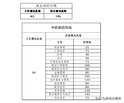 2021年四川省高职单招院校录取分数线大全（二）