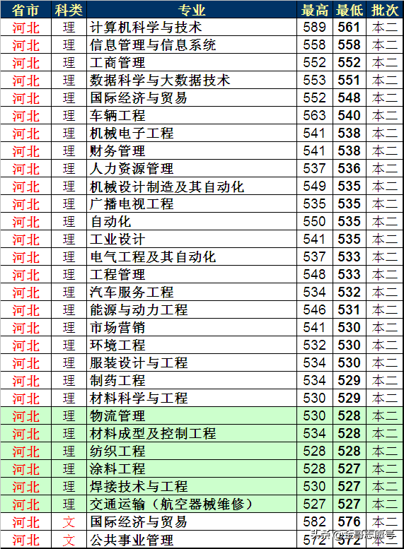 上海工程技术大学：20省专业录取分数线来了，中等生的好选择