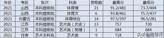 太难了！清北华五人等全国53所重点大学各省投档线汇总