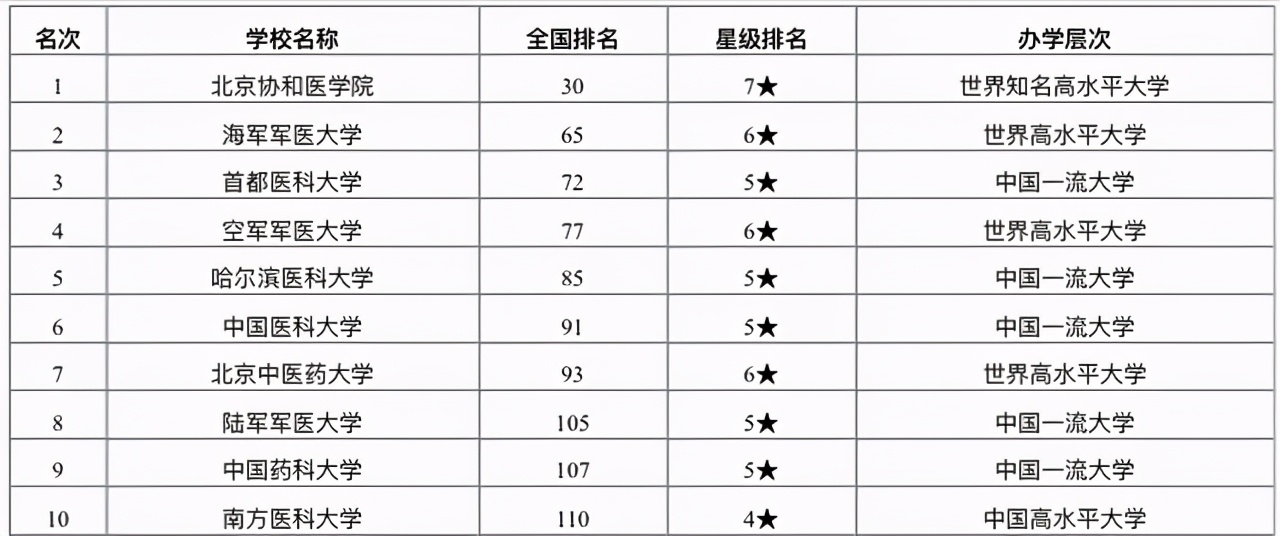 学医真的不好吗？2021年医药类大学排名：考生和家长可收藏