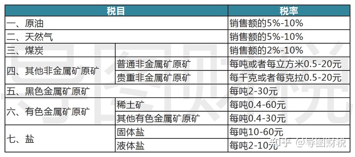 我国现行全部税种税率汇总