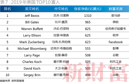 二马占据前二(2019新财富500富人榜:二马守擂前2 张一鸣首入前十)