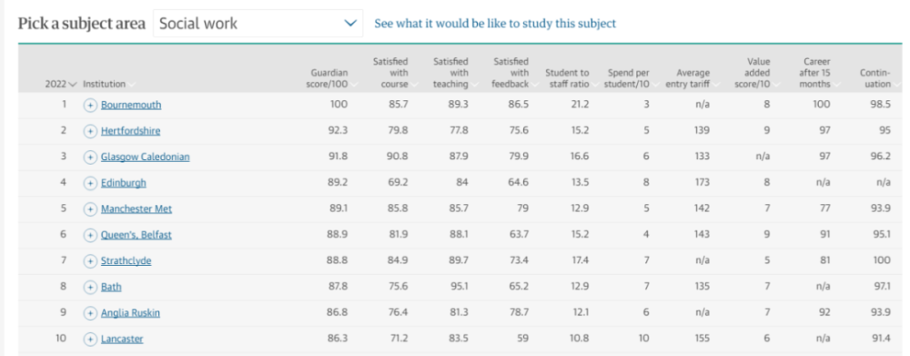 学生最爱哪所英国大学？英国卫报发布2022年英国大学排名