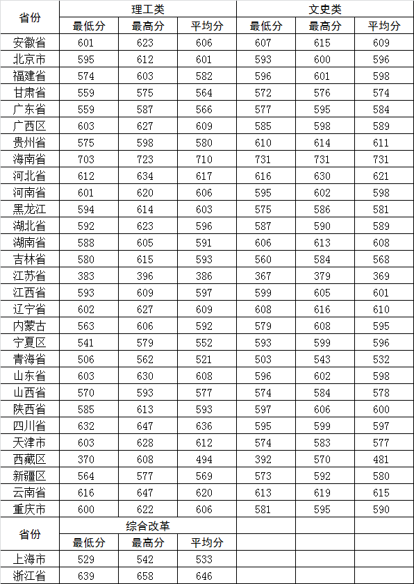 河海大学2020年江苏省内招生计划：理工科招939人文史类招150人