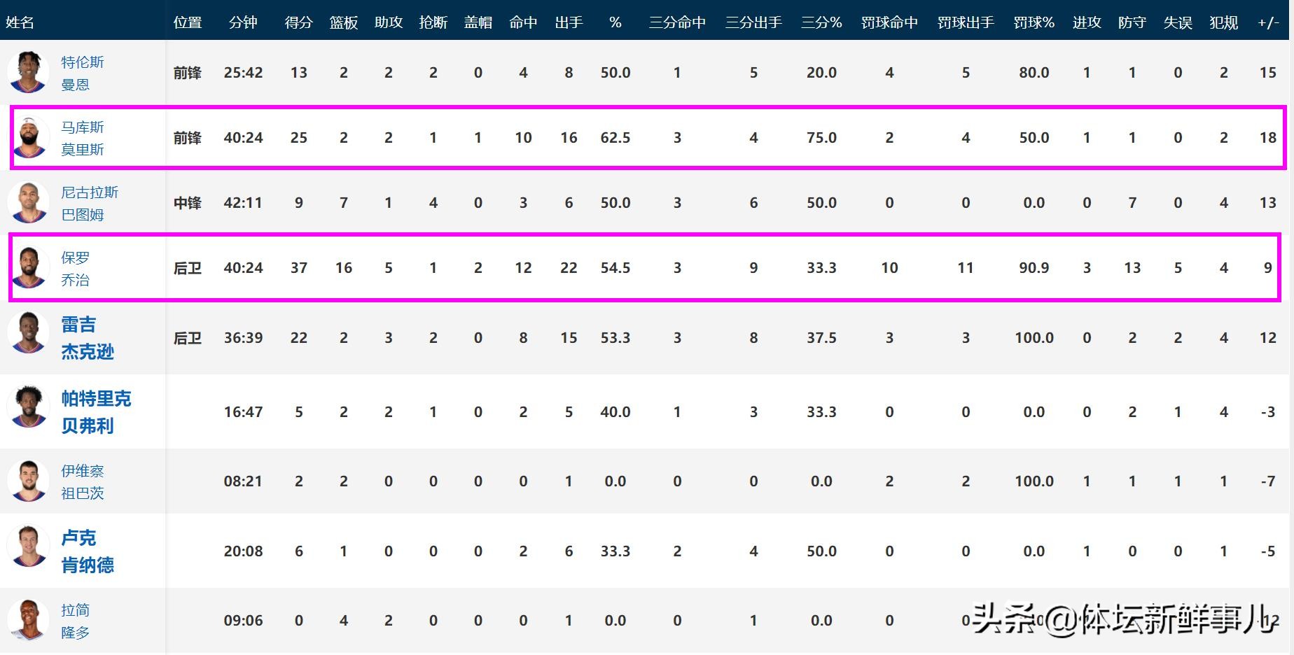 nba快船vs爵士直播回放(快船119-111爵士！伦纳德缺阵，乔治引热议，谁注意巴克利举动)