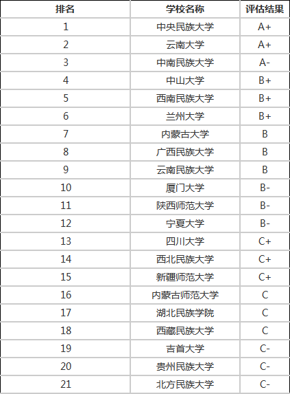 2020年考研各个专业考研院校排名汇总（三）
