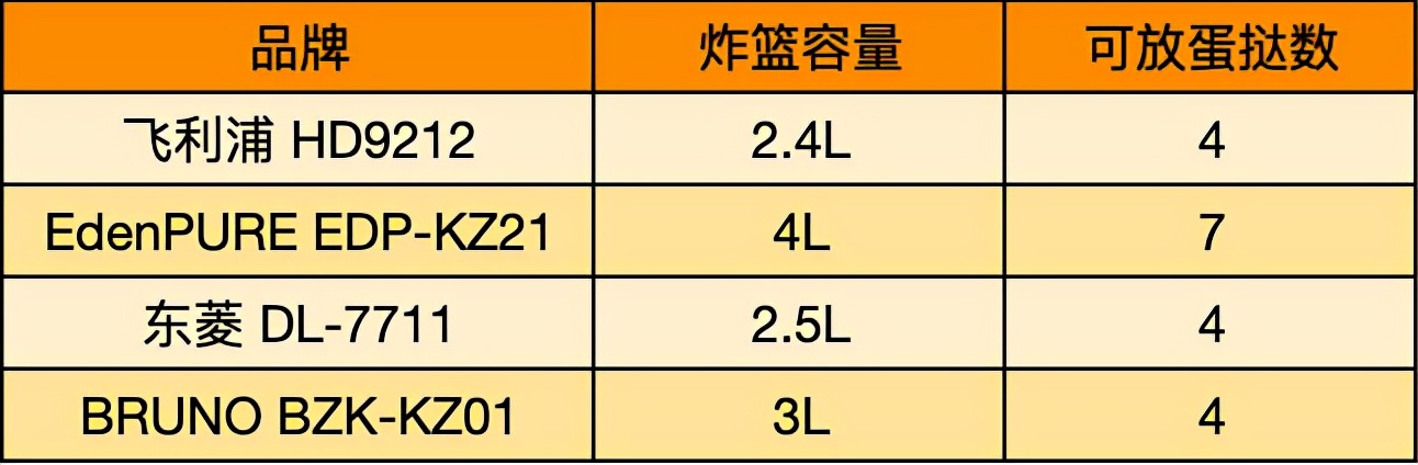 双十一如何选择空气炸锅，飞利浦、宜盾普、东菱、BRUNO炸锅横评
