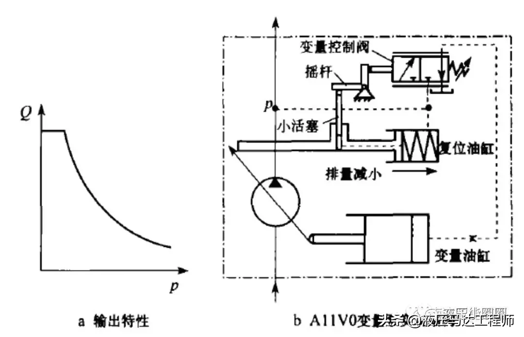 变量泵控制方式讲解，欢迎留言评论