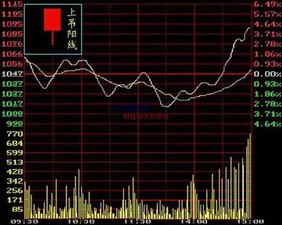 一分鐘學會看k線圖 新手如何看懂股票k線圖 - 汽車時代網