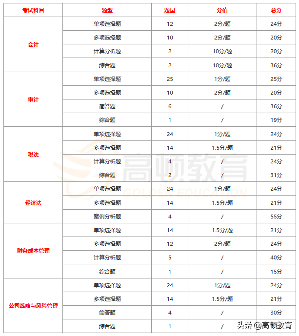 注册会计师几科（注册会计师考哪几科目需要用到计算器）
