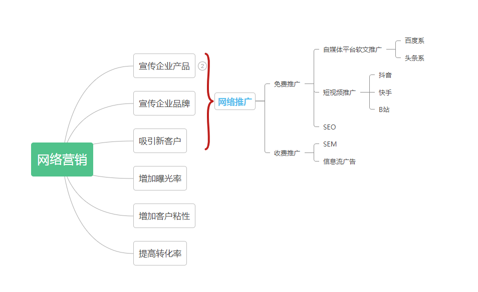 網(wǎng)絡(luò)推廣=網(wǎng)絡(luò)營(yíng)銷？別再搞混了