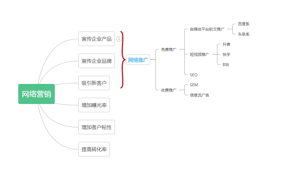 网络推广=网络营销？别再搞混了