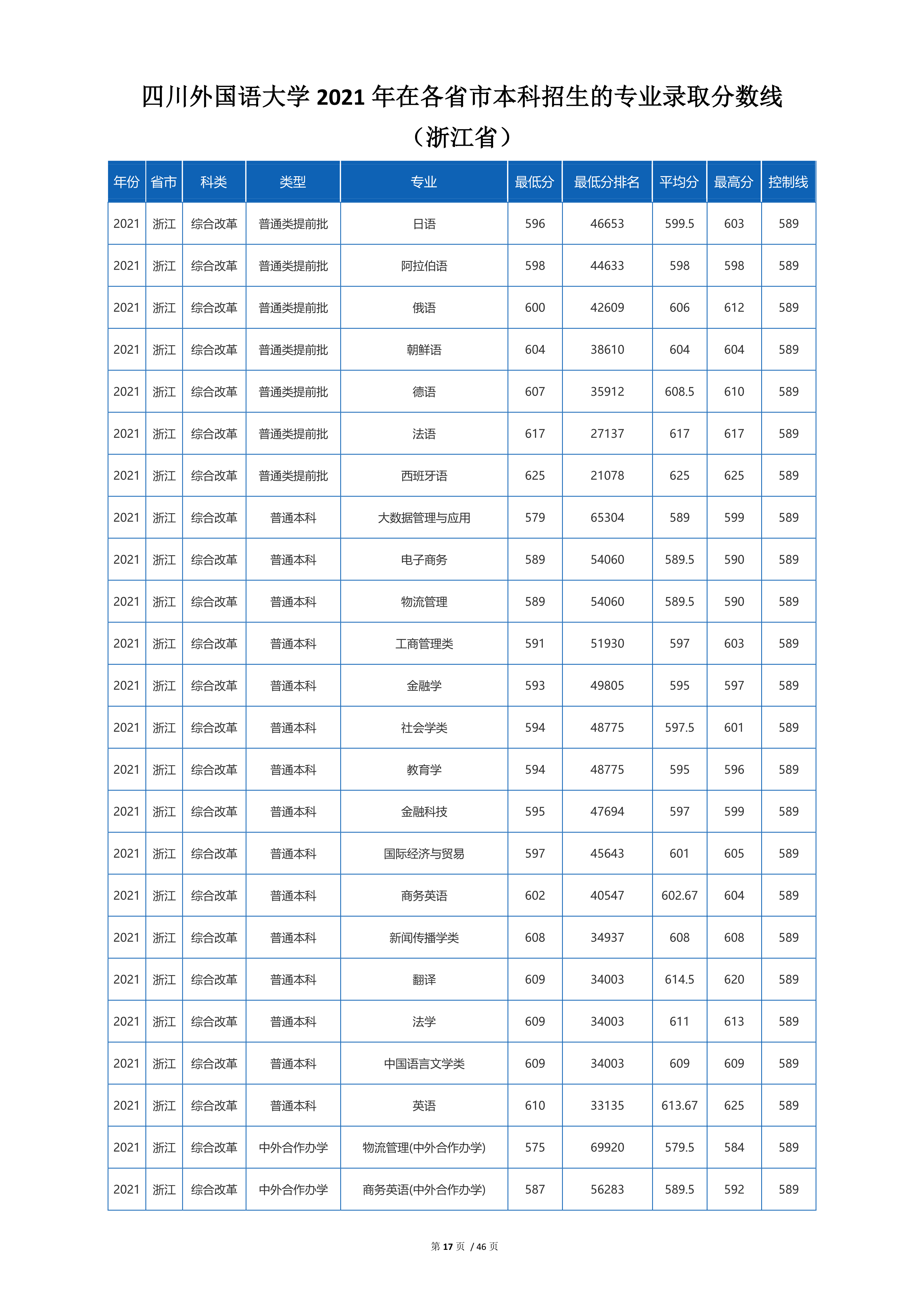 2022高考：四川外国语大学2021年在各省市招生的专业录取分数线