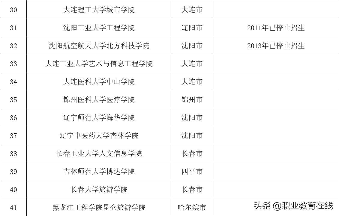 2021年高校名单公布，全国还有多少独立学院待转设？